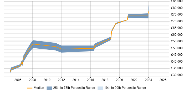 Salary distribution trend for Senior Java Developer job vacancies in Wokingham
