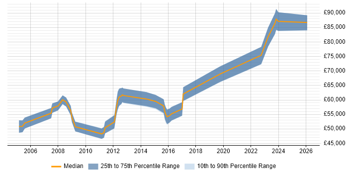 Salary distribution trend for Senior Manager job vacancies in Wokingham