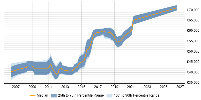 Salary distribution trend for Senior .NET Developer job vacancies in Wokingham