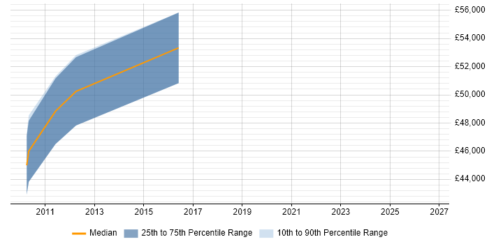 Salary distribution trend for Senior .NET Software Engineer job vacancies in Wokingham