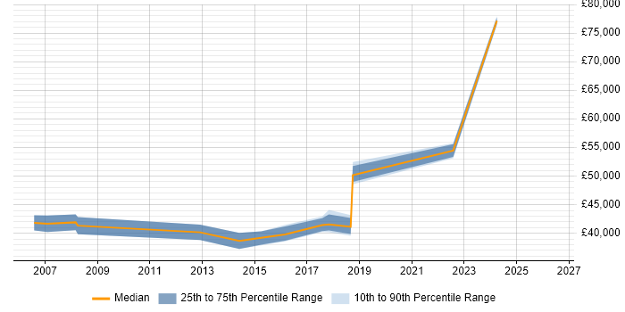 Salary distribution trend for Senior Support Engineer job vacancies in Wokingham