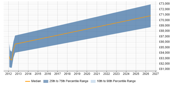 Salary distribution trend for Senior Technical Manager job vacancies in Wokingham