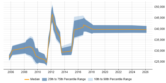 Salary distribution trend for jobs in Wokingham citing SEO