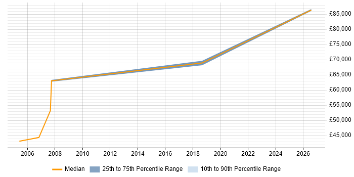 Salary distribution trend for jobs in Wokingham citing Service Design