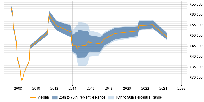 Salary distribution trend for jobs in Wokingham citing Service Management