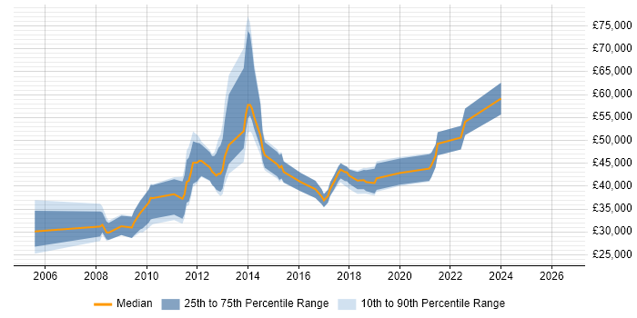 Salary distribution trend for jobs in Wokingham citing SharePoint