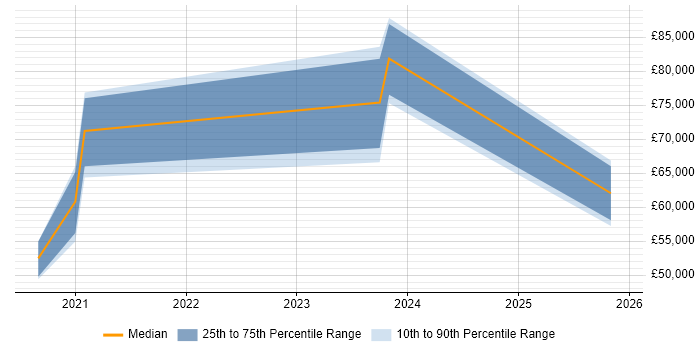 Salary distribution trend for jobs in Wokingham citing Site Reliability Engineering