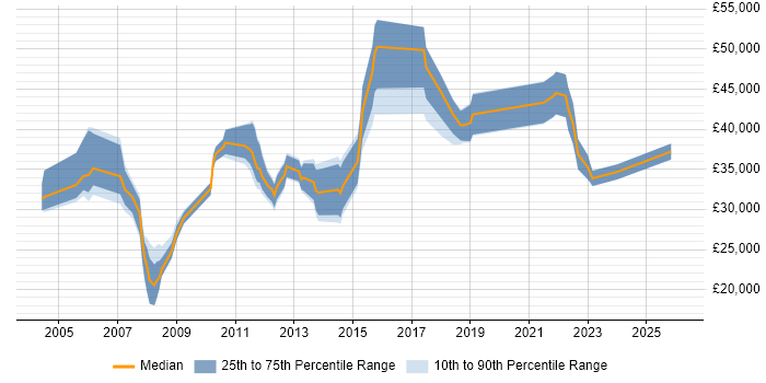Salary distribution trend for jobs in Wokingham citing SLA
