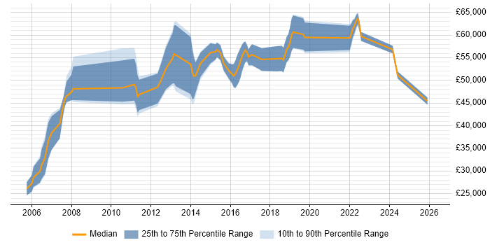 Salary distribution trend for jobs in Wokingham citing SOAP