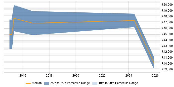 Salary distribution trend for jobs in Wokingham citing SoapUI