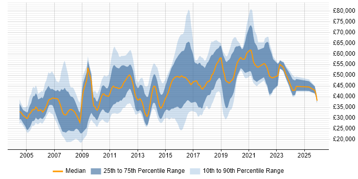 Salary distribution trend for jobs in Wokingham citing Social Skills