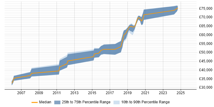 Salary distribution trend for jobs in Wokingham citing Spring