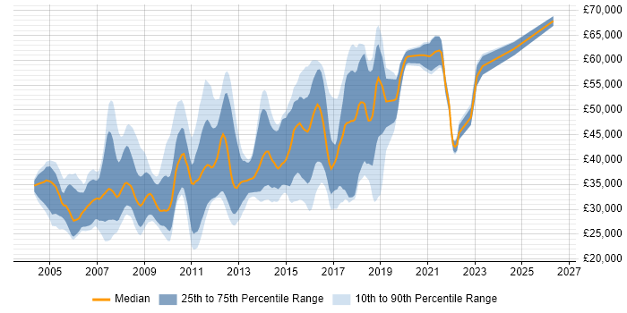 Salary distribution trend for jobs in Wokingham citing SQL Server