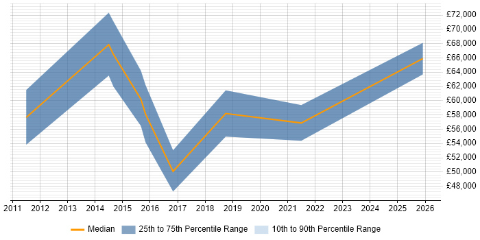 Salary distribution trend for jobs in Wokingham citing Stakeholder Engagement