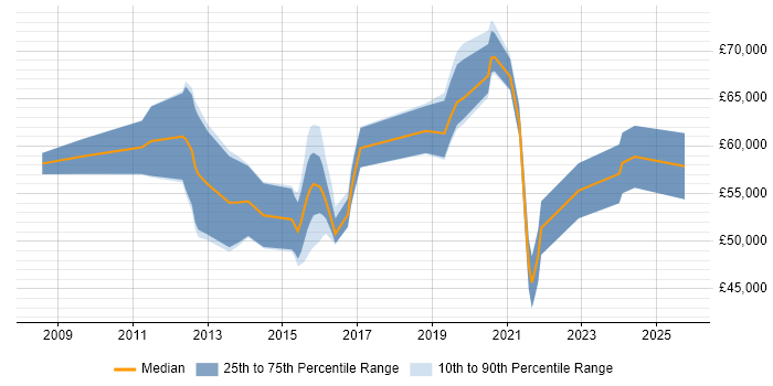 Salary distribution trend for jobs in Wokingham citing Stakeholder Management Salary distribution trend for jobs in Wokingham citing Stakeholder Management