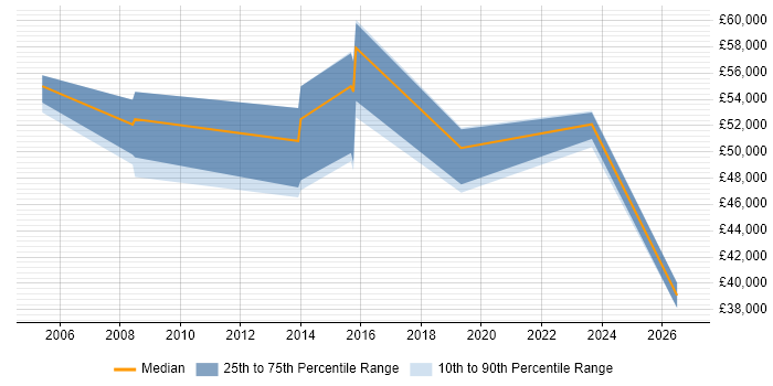 Salary distribution trend for jobs in Wokingham citing Supplier Management