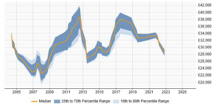 Salary distribution trend for Support Analyst job vacancies in Wokingham