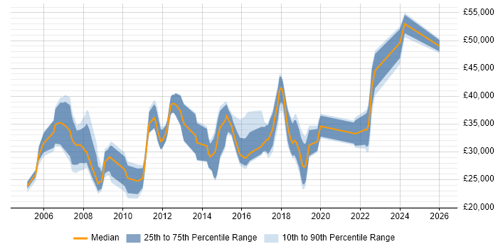 Salary distribution trend for Support Engineer job vacancies in Wokingham
