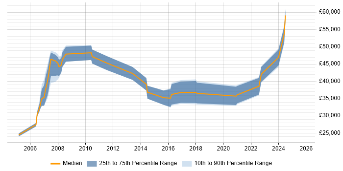 Salary distribution trend for Systems Engineer job vacancies in Wokingham