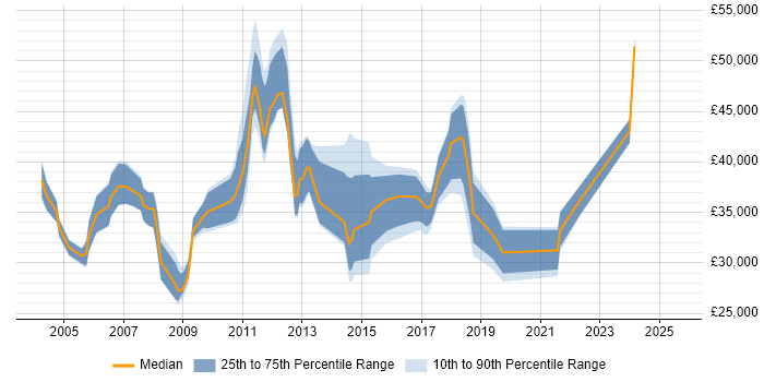 Salary distribution trend for jobs in Wokingham citing TCP/IP