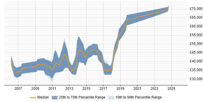 Salary distribution trend for jobs in Wokingham citing TDD