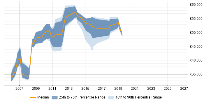 Salary distribution trend for Team Leader job vacancies in Wokingham