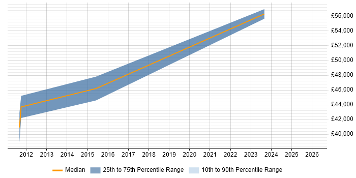 Salary distribution trend for jobs in Wokingham citing Tech Ops
