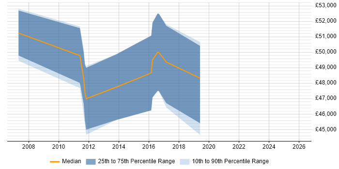 Salary distribution trend for jobs in Wokingham citing Technical Analysis