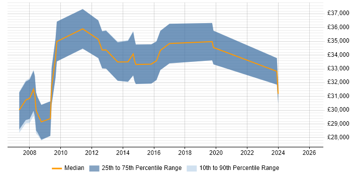 Salary distribution trend for Technical Analyst job vacancies in Wokingham
