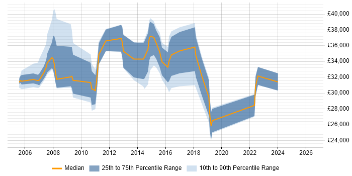 Salary distribution trend for Technical Engineer job vacancies in Wokingham