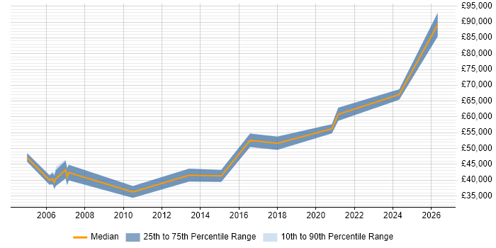 Salary distribution trend for Technical Leader job vacancies in Wokingham