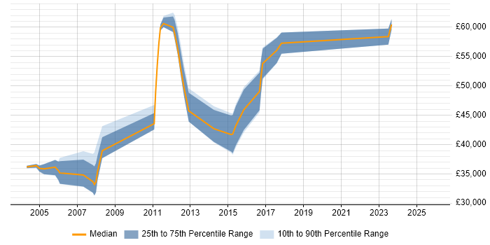 Salary distribution trend for Technical Manager job vacancies in Wokingham