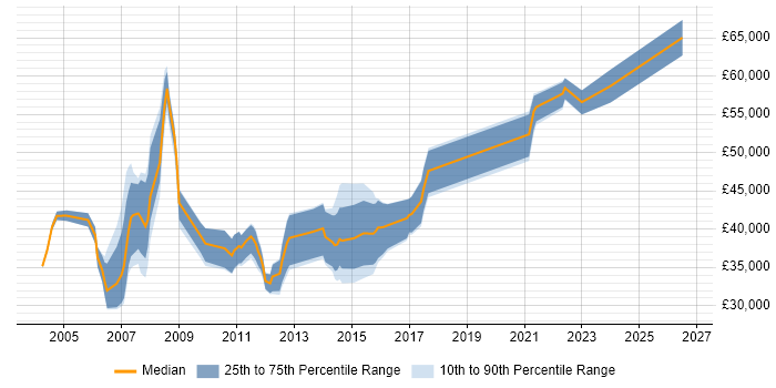 Salary distribution trend for jobs in Wokingham citing Telecoms