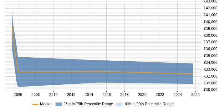 Salary distribution trend for Telesales Executive job vacancies in Wokingham