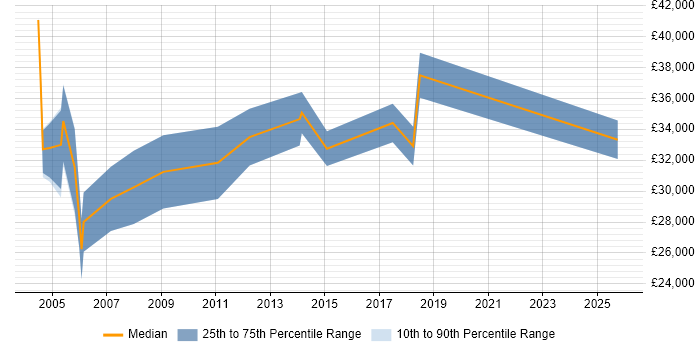 Salary distribution trend for jobs in Wokingham citing Telesales