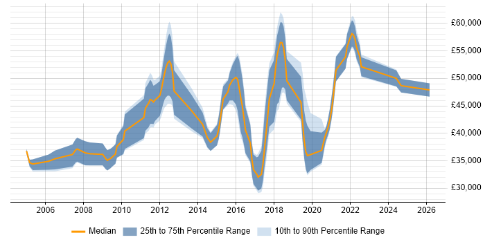 Salary distribution trend for jobs in Wokingham citing Test Automation