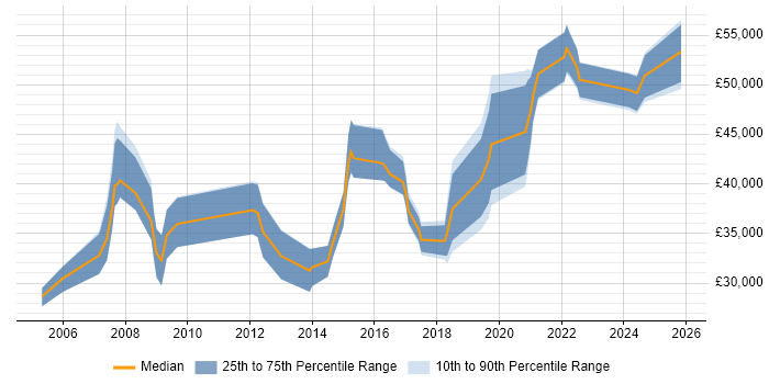 Salary distribution trend for jobs in Wokingham citing Test Scripting
