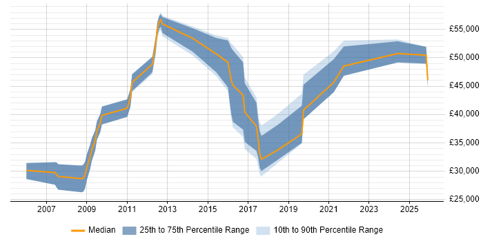 Salary distribution trend for Tester job vacancies in Wokingham