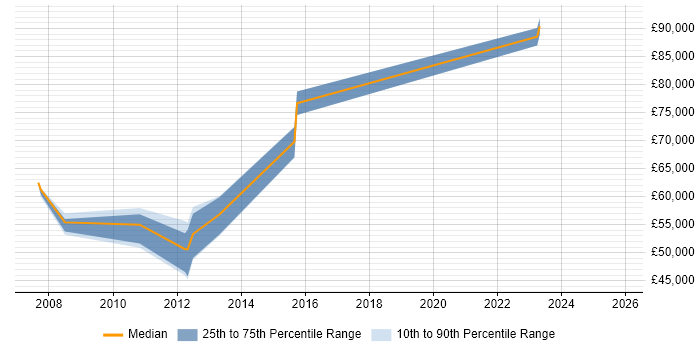 Salary distribution trend for jobs in Wokingham citing Thought Leadership