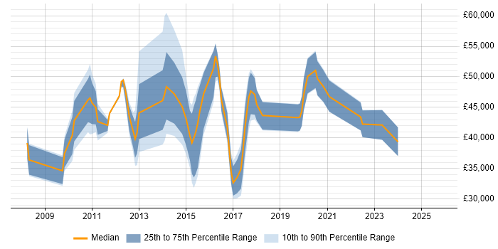 Salary distribution trend for jobs in Wokingham citing Time Management