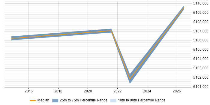 Salary distribution trend for jobs in Wokingham citing TOGAF Certification