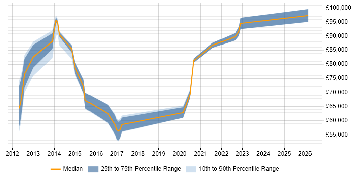 Salary distribution trend for jobs in Wokingham citing TOGAF