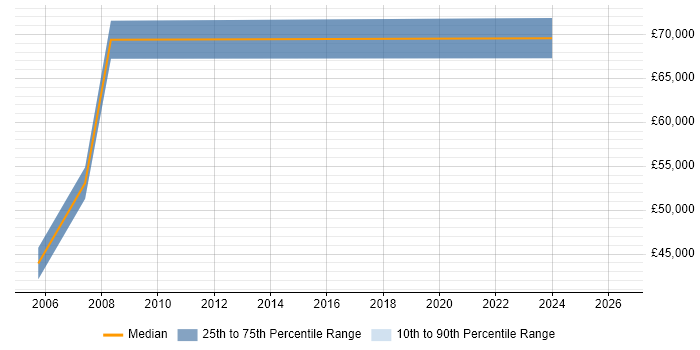 Salary distribution trend for Training Manager job vacancies in Wokingham