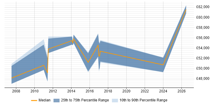 Salary distribution trend for jobs in Wokingham citing Translating Business Requirements