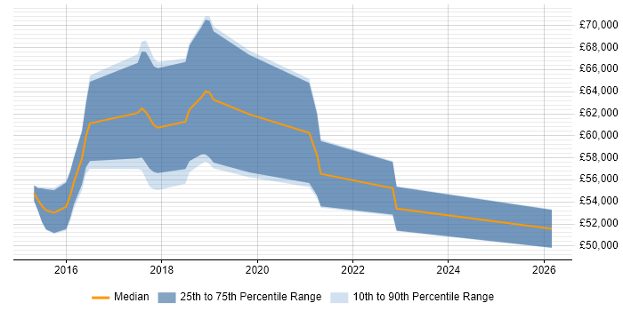 Salary distribution trend for jobs in Wokingham citing TypeScript