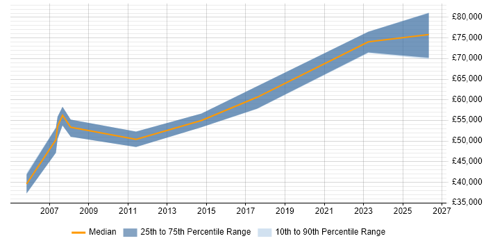 Salary distribution trend for jobs in Wokingham citing Use Case