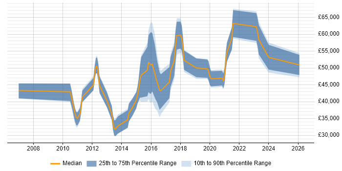 Salary distribution trend for jobs in Wokingham citing User Experience