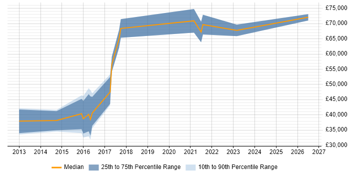 Salary distribution trend for jobs in Wokingham citing UX Design