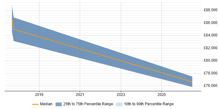 Salary distribution trend for UX Designer job vacancies in Wokingham