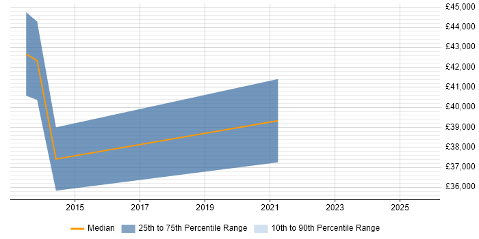 Salary distribution trend for jobs in Wokingham citing vCenter Server